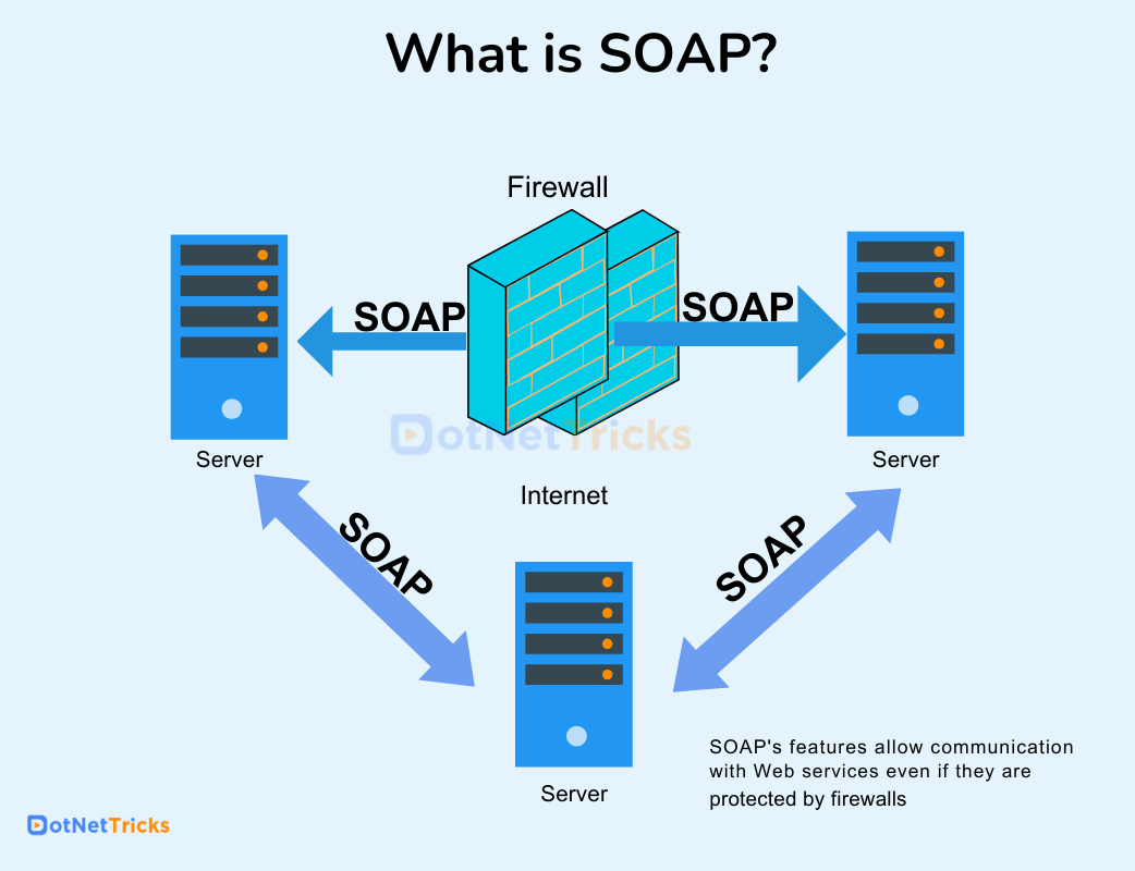 What is SOAP?
